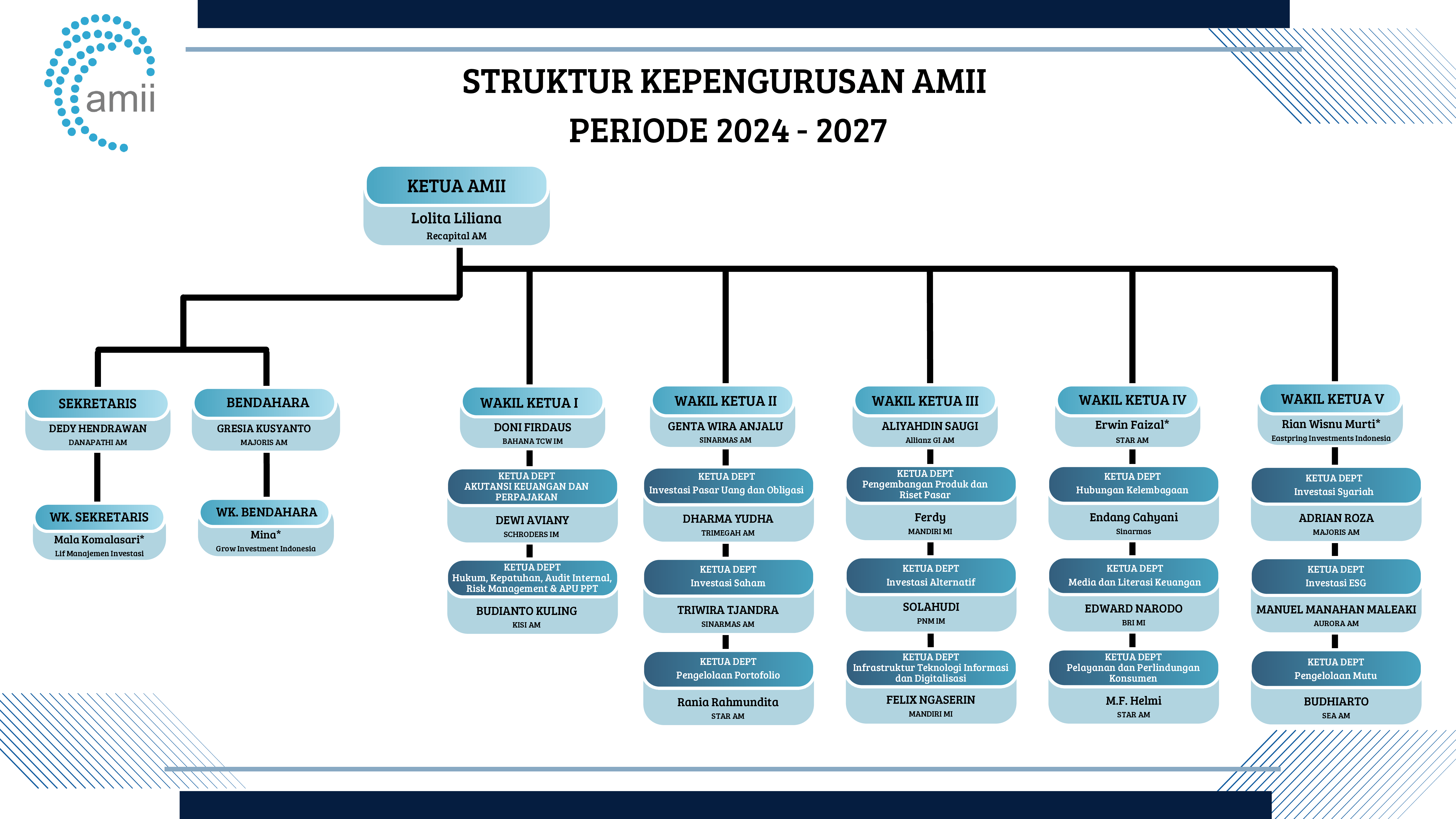 Struktur Kepengurusan Inti AMII